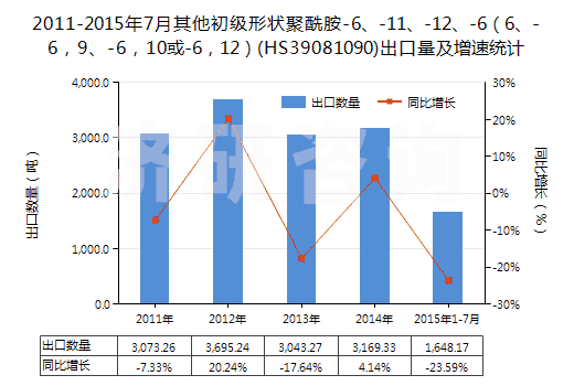 2011-2015年7月其他初級(jí)形狀聚酰胺-6、-11、-12、-6（6、-6，9、-6，10或-6，12）(HS39081090)出口量及增速統(tǒng)計(jì)